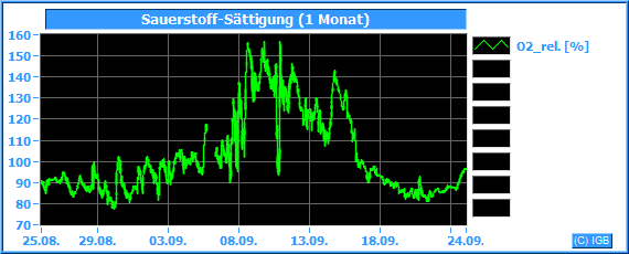 Sauerstoffsättigung Data Monitoring